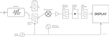 Swept spectrum analyzer flow diagram