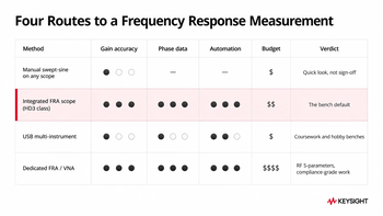 Comparison chart of four Bode plot measurement methods — manual swept-sine on any scope, integrated FRA oscilloscope (HD3 class), USB multi-instrument, and dedicated FRA/VNA — rated on gain accuracy, phase data, automation, and budget, with the integrated FRA scope marked as the bench default.