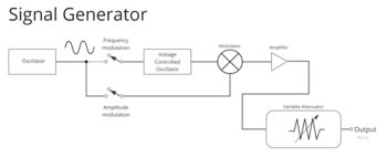 Typical block diagram of a signal generator