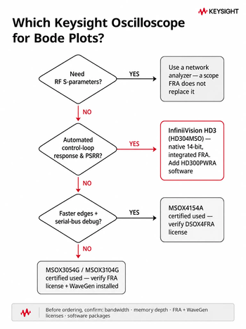Decision flowchart for choosing a Keysight oscilloscope for Bode plots: a network analyzer for RF S-parameters, the InfiniiVision HD3 (HD304MSO) with HD300PWRA for automated control-loop response and PSRR, the MSOX4154A with DSOX4FRA license for faster edges and serial-bus debug, or certified used MSOX3054G / MSOX3104G with FRA license and WaveGen verified.