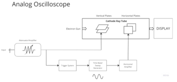 Block diagram of an analog oscilloscope