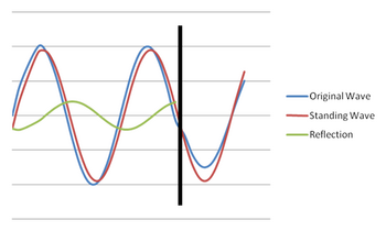 Relation between VSWR, return loss, and reflection