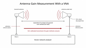 Bench setup for measuring antenna gain with a vector network analyzer and two antennas