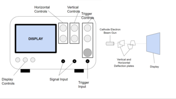 Diagram of an analog oscilloscope