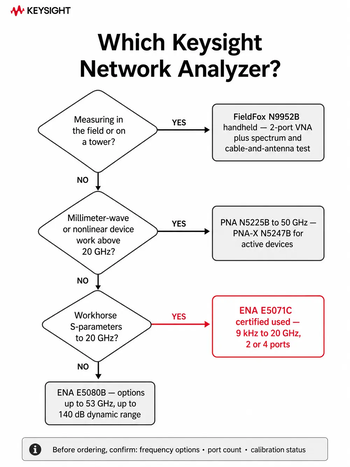 Flowchart for choosing a Keysight network analyzer by measurement location, frequency, and application