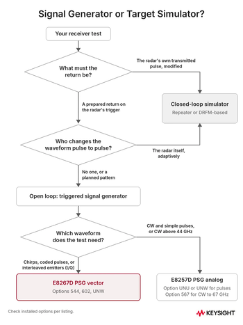 Decision flowchart that asks what the return must be and who changes the waveform pulse to pulse, routes the radar's own transmitted pulse, modified, or a waveform the radar itself changes adaptively to a closed-loop simulator (repeater or DRFM-based), and routes a prepared return on the radar's trigger with no one, or a planned pattern, changing the waveform to an open-loop triggered signal generator: an E8267D PSG vector with Options 544, 602, UNW for chirps, coded pulses, or interleaved emitters (I/Q), or an E8257D PSG analog with Option UNU or UNW for pulses and Option 567 for CW to 67 GHz for CW and simple pulses, or CW above 44 GHz