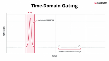 Reflection plotted against time, with a shaded bandpass gate around the antenna response and smaller reflections from the surroundings falling outside the gate