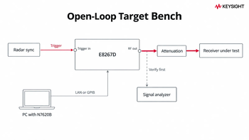 Bench schematic with the radar sync driving the E8267D trigger input, a PC with N7620B connected over LAN or GPIB, and the RF output running through attenuation to the receiver under test, with a dashed branch to a signal analyzer for verification