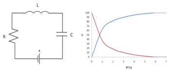 Chart explaining the concept of time constant