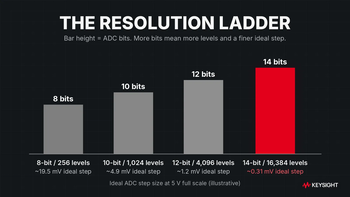 Bar chart of the resolution ladder: 8-bit, 10-bit, 12-bit and 14-bit converters with 256, 1,024, 4,096 and 16,384 levels and ideal steps of about 19.5, 4.9, 1.2 and 0.31 mV at 5 V full scale