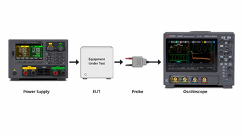 Bench diagram of the measurement layer: a power supply feeds the device under test while a probe taps the rail and a high-resolution oscilloscope captures the microsecond event the logger averages away.
