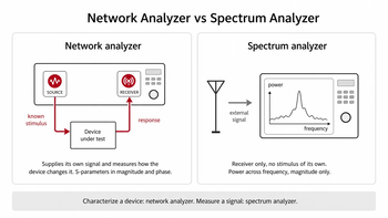 Side by side comparison of what a network analyzer measures versus a spectrum analyzer