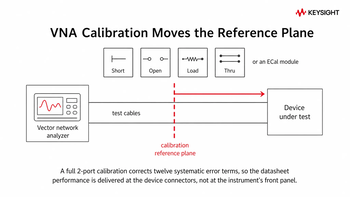 Diagram of VNA calibration moving the measurement reference plane to the device under test