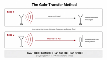 Diagram of the gain-transfer method comparing the antenna under test against a reference antenna