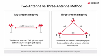 Comparison of the two-antenna and three-antenna absolute gain measurement methods