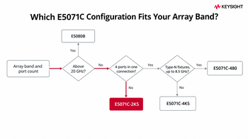 Flowchart that starts from array band and port count and leads to the E5080B above 20 GHz, the E5071C-2K5 for one channel at a time, the E5071C-480 for 4 ports with Type-N fixtures up to 8.5 GHz, and the E5071C-4K5 otherwise