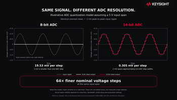 Side-by-side scope screens showing the same 2 mV ripple: flat line on an 8-bit ADC, resolved six-level waveform on a 14-bit ADC