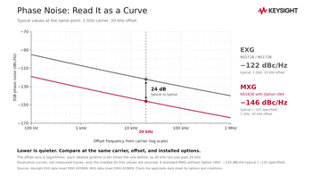 Phase noise curve in dBc/Hz versus offset from the carrier for signal generator classes