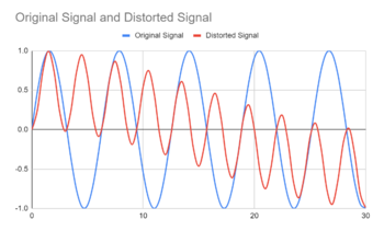A chart showing how inductance affects the performance of signal analyzers