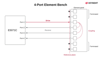 Schematic of an E5071C with 4 test ports cabled to 4 elements of an element panel, Port 1 driving one element while the other ports receive, the outer elements terminated, and the reference plane at the element connectors