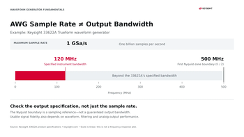 Diagram relating arbitrary waveform generator sample rate to the Nyquist limit and usable bandwidth