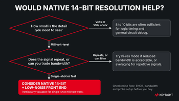 Decision flowchart: millivolt detail leads to native 14-bit, slow repetitive signals can use hi-res or averaging modes, logic and timing work is fine at 8 to 10 bits