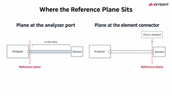 Two diagrams comparing a reference plane at the analyzer port, which leaves the cable in the data, with a reference plane at the element connector set by an ECal module or a mechanical standard